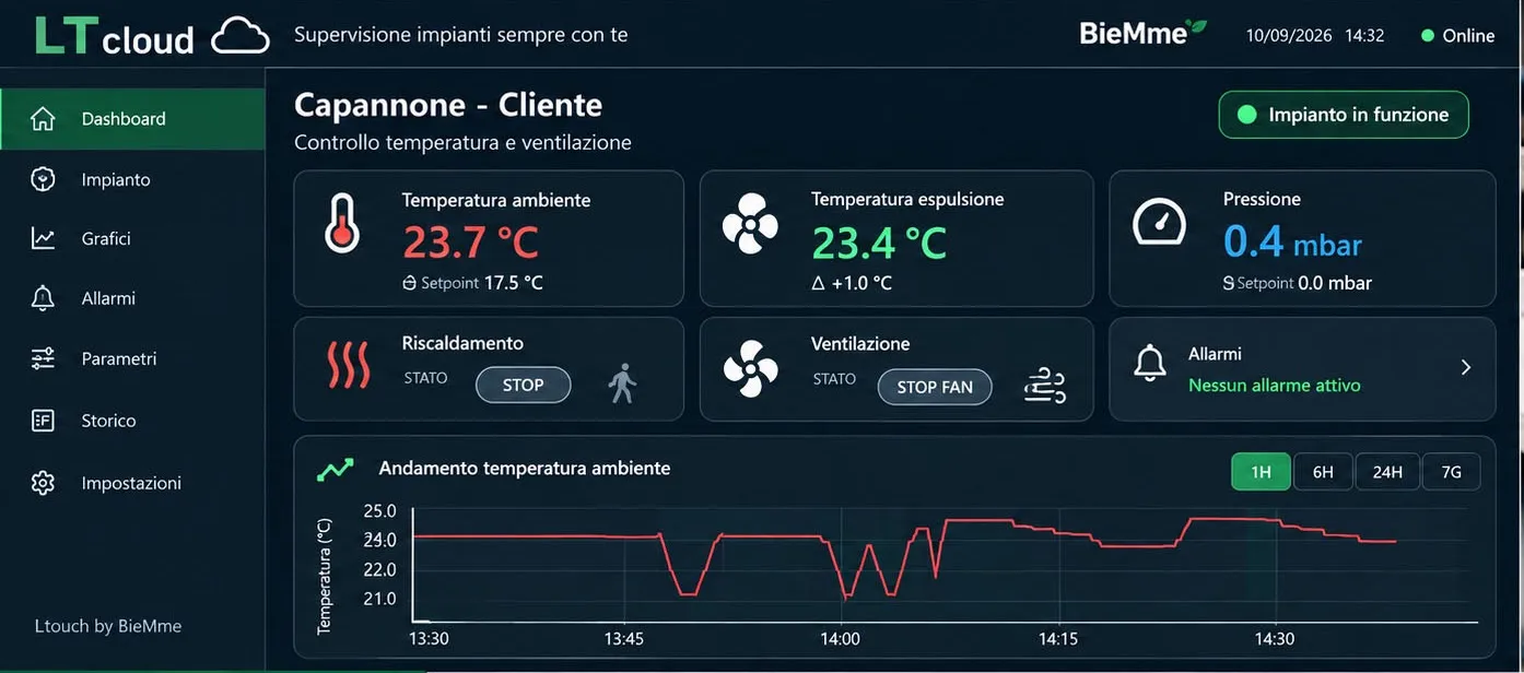 Dashboard LTcloud con temperatura ambiente, ventilazione, pressione e andamento nel tempo