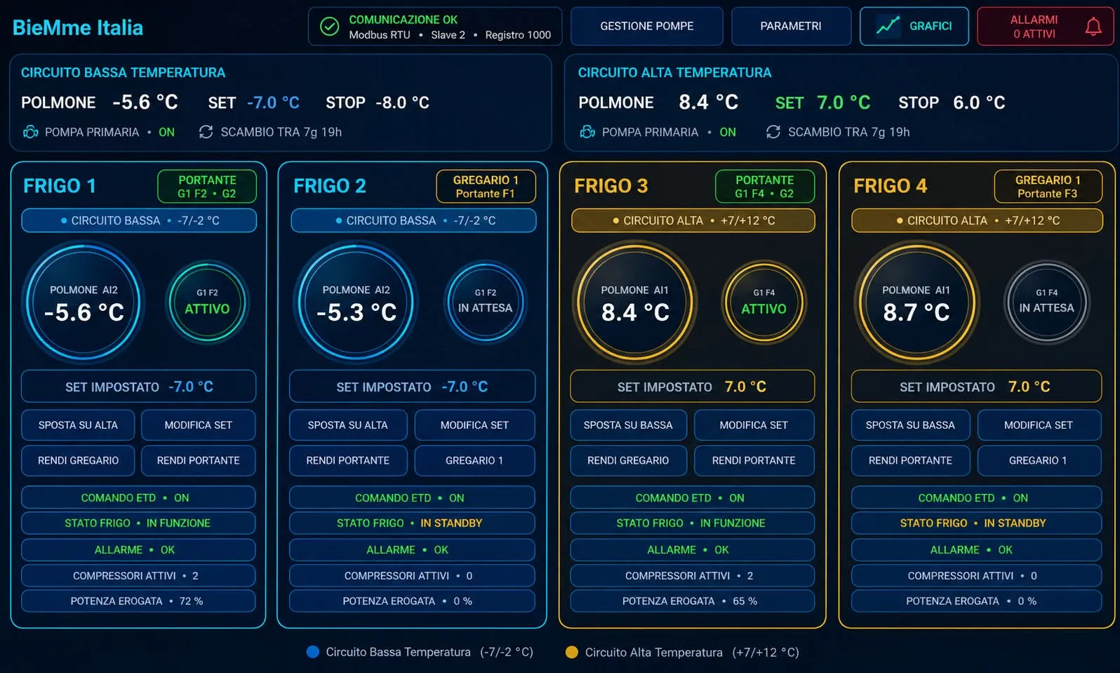 Schermata Ltouch per la gestione di quattro gruppi frigo, con temperature, setpoint e stati
